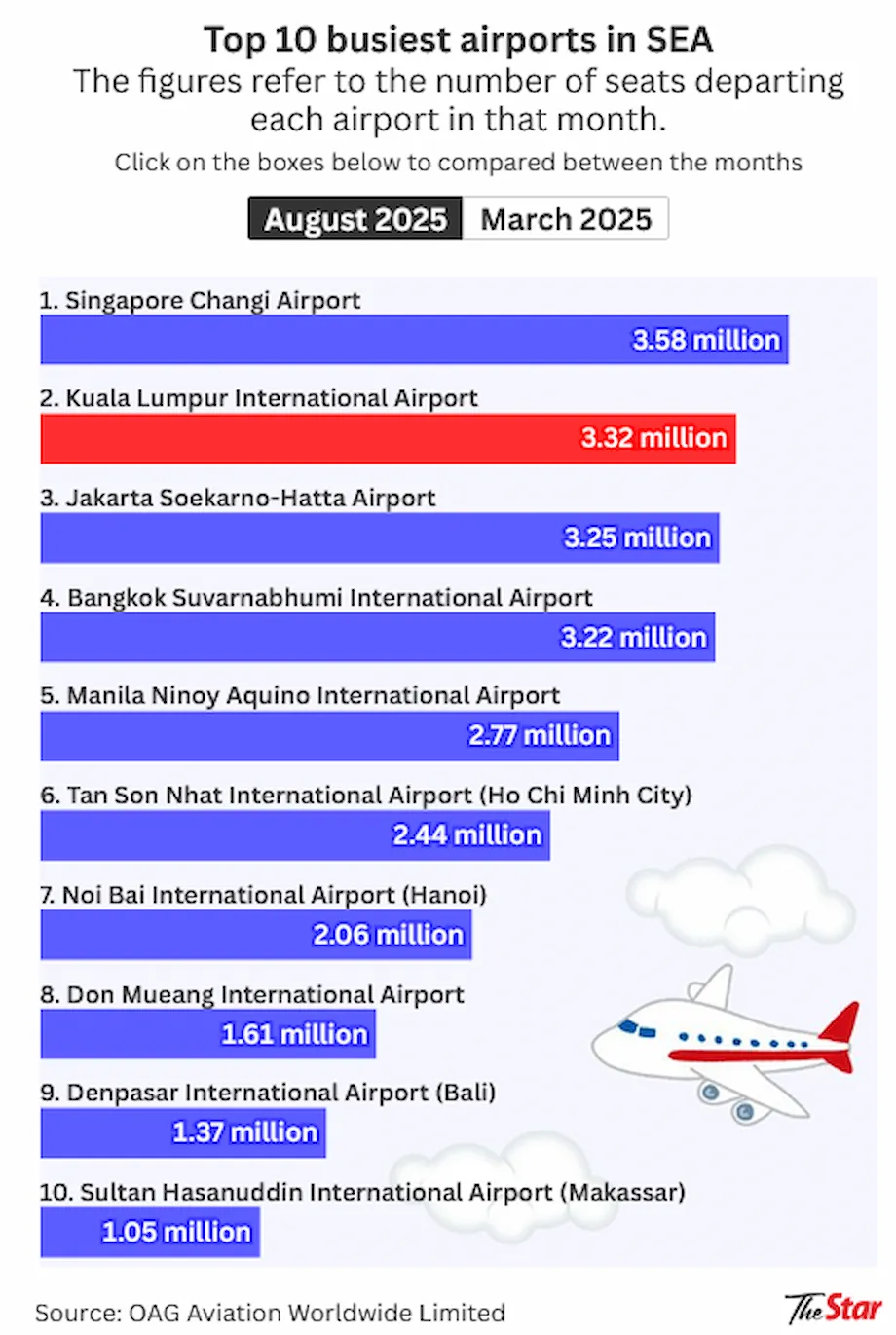 KLIA Meningkat ke Kedudukan Lapangan Terbang Tersibuk Kedua di Asia Tenggara