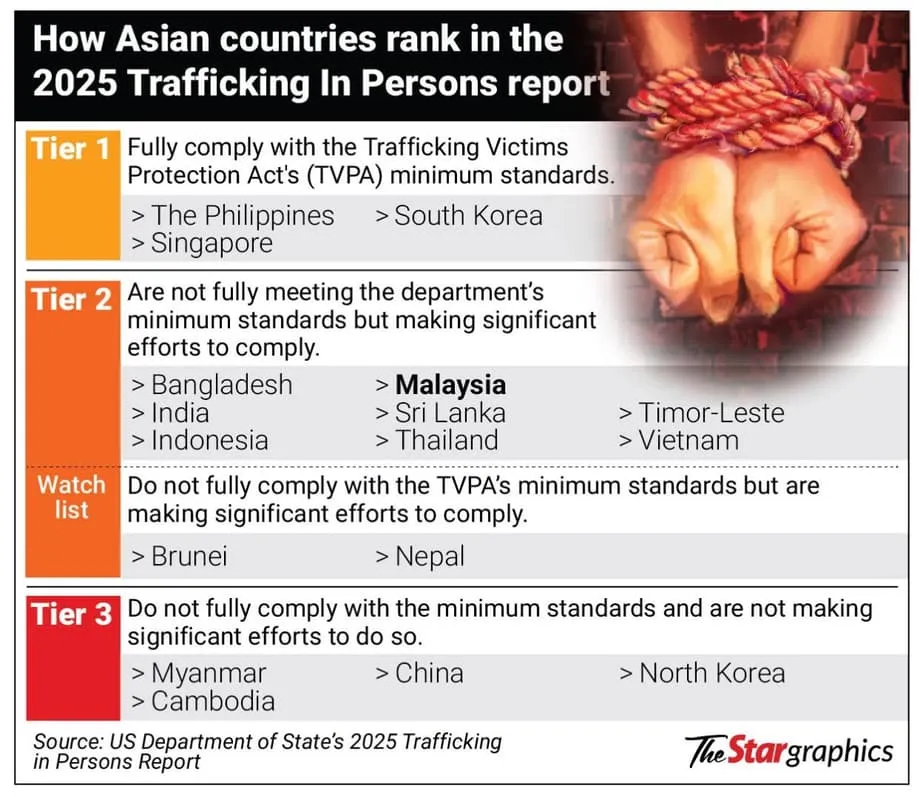 Malaysia berdepan desakan baharu untuk mereformasi sistem pekerja asing susulan kebimbangan pemerdagangan manusia
