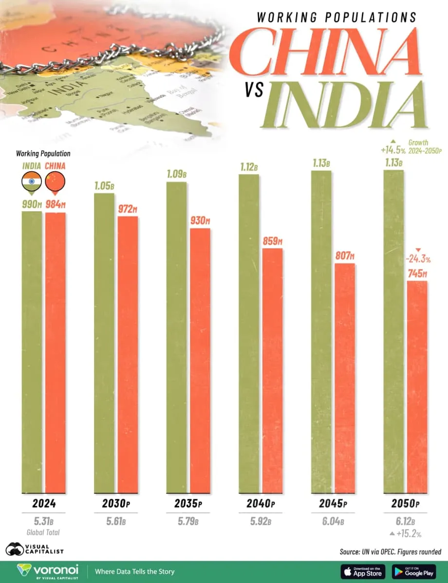 India dan China: Laluan Berbeza bagi Penduduk Usia Bekerja dari 2024 hingga 2050