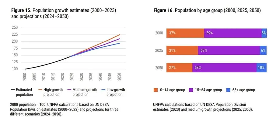 Ledakan Penduduk Asia Tengah Berbeza dengan Kemerosotan Demografi Eropah