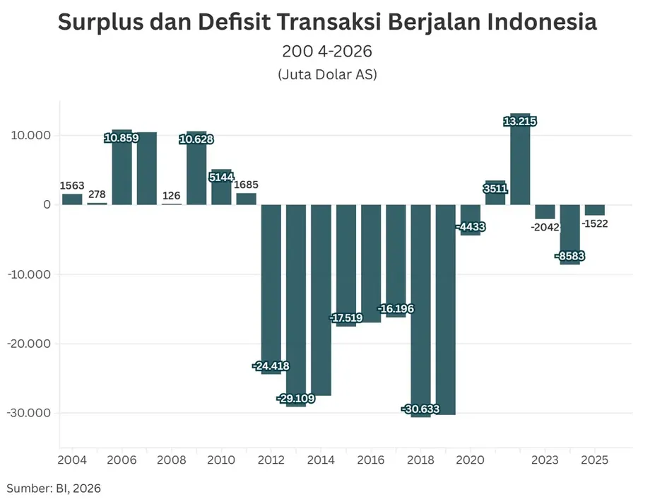 Indonesia's Energy Import Bill Widens External Deficit as Rupiah Falls to 18,110 per Dollar