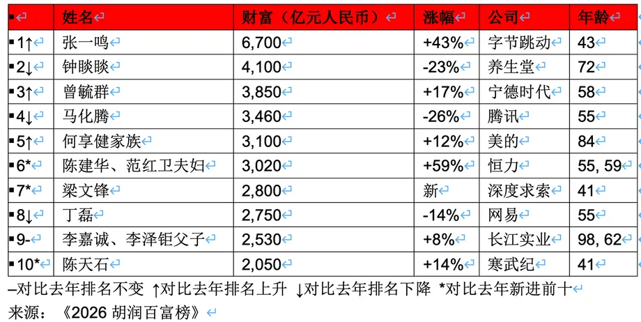 Zhang Yiming returns as China's richest person with 670 billion yuan as AI fortunes surge